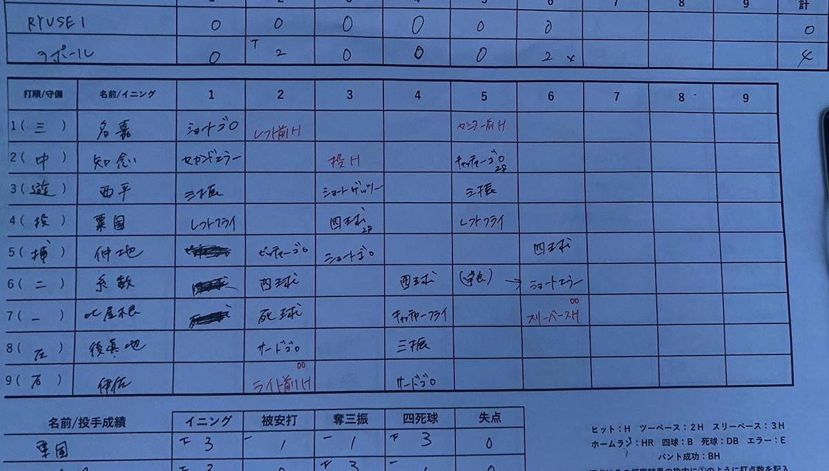 rapport_bbteam's tweet photo. 職域夏季大会
一回戦　RYUSEI HOME戦
4-0 勝利🏆

2回にチャンスで伊佐のタイムリーで2点を先制すると、粟国ー比屋根の継投で6回を無失点のピッチング
6回に比屋根の2点タイムリーが出たところで時間規定により勝利🏆
職域初勝利です！！！ https://t.co/tseg9nWvxb