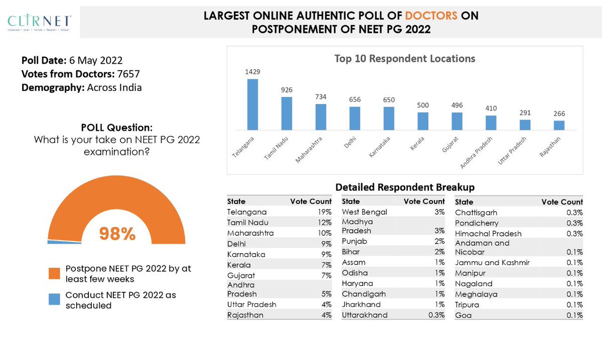 CLIRNet's tweet photo. The National Eligibility cum Entrance Test for Postgraduates (NEET-PG) 2022, scheduled to be held on May 21st in India. #clirnet conducted a poll across India, amazing 98% of 7700+ Doctors clearly said in unison- Postpone NEET PG by a few weeks!
#NEETPG22 #NEETPG2022postpone https://t.co/disDMMEV62