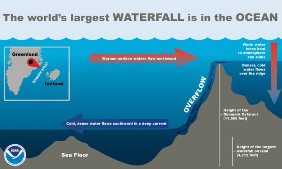 Earth’s largest waterfall, the Denmark Strait Cataract, 3 times the height of Angel Falls, drops water a whopping 3,505 m, carries 2000 times more water per second than Niagara Falls during peak conditions, and is completely underwater #geography #geographyteacher #science