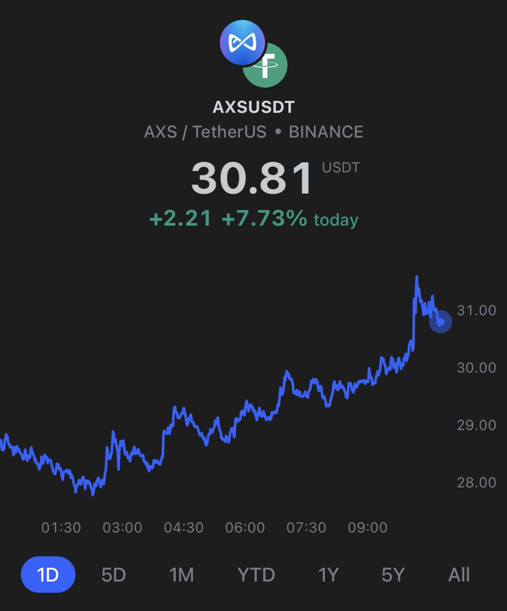$AXS is trying to back above $30