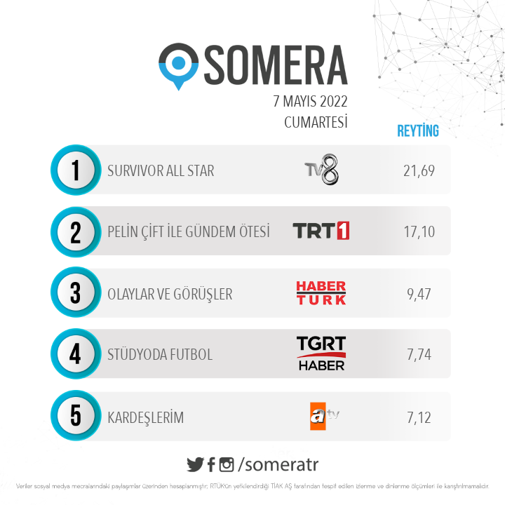 7 Mayıs Cumartesi #SomeraReyting sıralaması:
1.#SurvivorAllStar
2.#PelinÇift ile #GündemÖtesi
3.#OlaylarveGörüşler
4.#StüdyodaFutbol
5.#Kardeşlerim