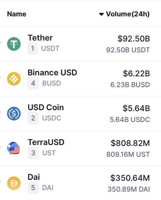 mining_usdt's tweet photo. Tether is in a league of its own among stablecoins. $92+ billion volume traded in the past 24hrs.

#Tether 
#Binance https://t.co/6TzRU13EzF