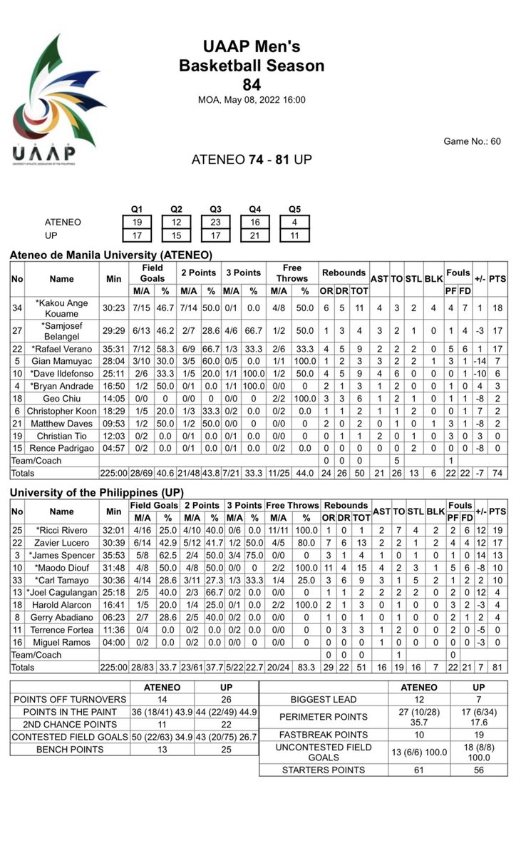 ompongski's tweet photo. Final Score: UP 81-74 Ateneo

Zavier Lucero
17 Pts - 16 in the 2nd Half &amp; OT
6/14 FG 13 Reb 1 Stl 2 Blk

James Spencer
13 Pts 5/8 FG 4 Reb 0 TO 36 Min

#UAAPSeason84Finals
#Game1 https://t.co/CKvXXMrrKY