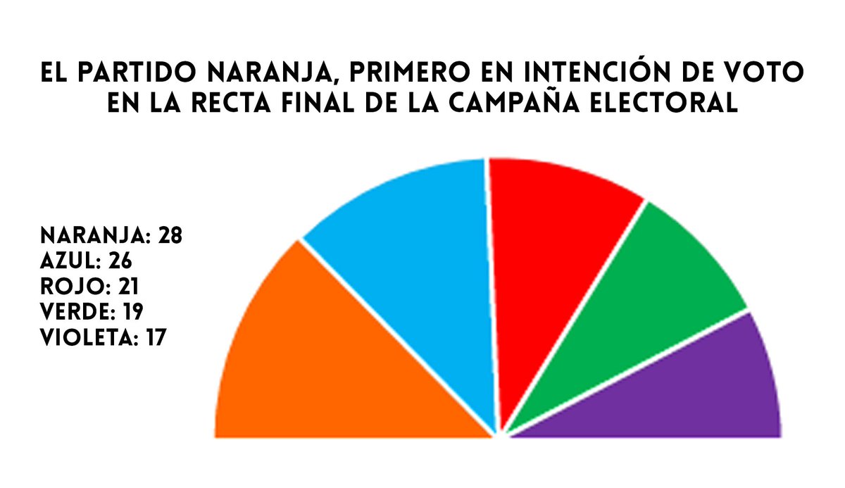 pnaranjacigmap's tweet photo. El Partido Naranja, primero en intención de voto en la recta final de la campaña electoral.

¡La República está #EnMarcha! https://t.co/EipLGnybnQ