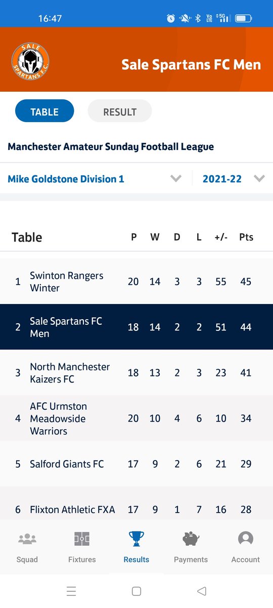 *Full-time Results*

1sts - game 18 of 20 the 1sts take  a step closer to league title ⚽💪
Started fast took an early lead only to be pegged back against a decent <a href="/Salford_Giants/">Salford Giants FC</a>. Nice football by both teams today but the Spartan lads wanted it more 

<a href="/Monarch_SW/">Monarch Sportswear</a> @GMBTrafford