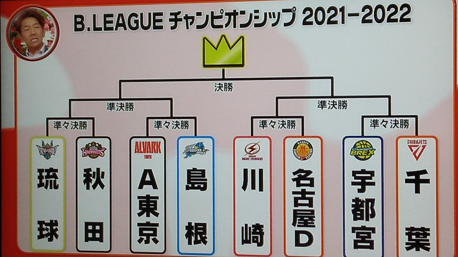 Bリーグ22 チャンピオンシップの組合せ 試合日程一覧 トーナメント表も バスケミル