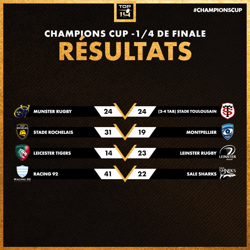 top14rugby's tweet photo. #ChampionsCup - 1/4 de finale 
3 représentants en demi-finale ! Il y aura donc forcément un club de #TOP14 en finale le 28 mai prochain 🇫🇷👏 Le @StadeToulousain pousse jusqu'aux tirs au but 🎯 Le @staderochelais remporte le choc 100 % français ⛵️ Le @racing92 dévore les Sharks 👀 https://t.co/ZSKlBSnndt
