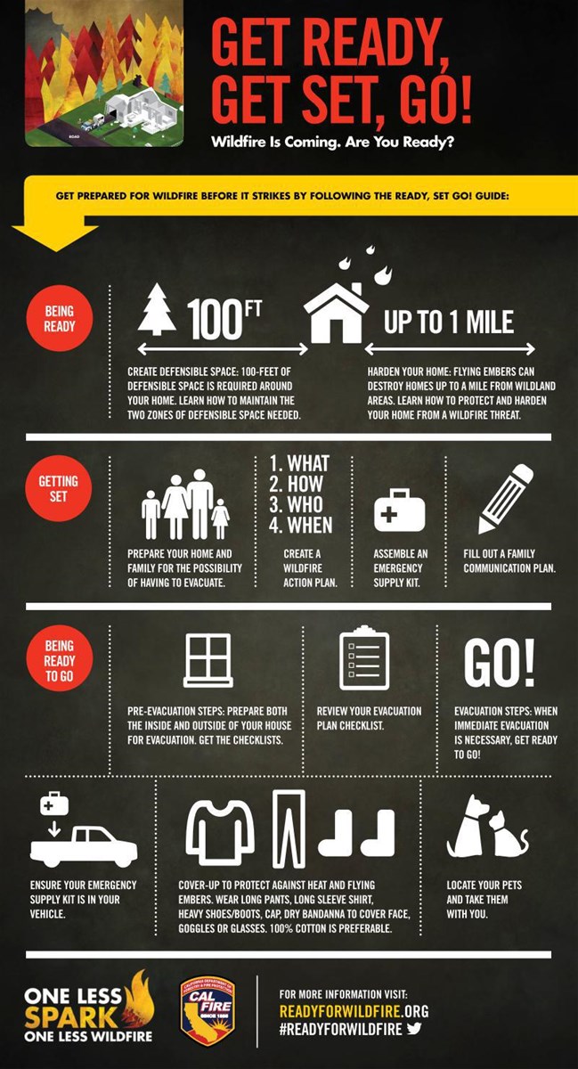CALFIRESKU's tweet photo. #WildfirePrepardnessWeek. CAL FIRE has increased our staffing and are preparing for this year's wildfires. Now you have the tool to be Ready, Set and able to GO in case of a wildfire. Are You Ready? .#CALFIRESKU2022 https://t.co/KnQx59OJ74