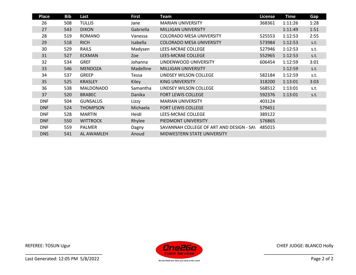 2022 @Usacycling @usacollegiate Criterium National Championship - Varsity Women RESULT #CollNats