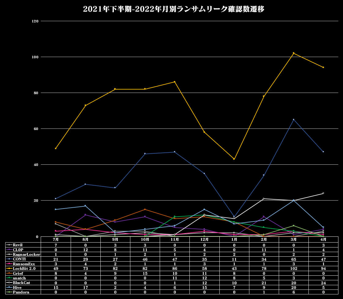 ntsuji's tweet photo. 2022年4月の #ランサム リーク確認数
()は前月数

1⃣➡️ #Lockbit2 94(102)
2⃣➡️ #CONTI 47(65)
3⃣➡️ #BlackCat 24(20)
4⃣⬆️ #Hive 5(20)
5⃣⬆️ #CL0P 4(1)
6⃣⬆️ #REvil 3(0)
7⃣⬆️ #Ragnar 2(2)
8⃣⬇️ #RansomExx 1(3)
9⃣⬇️ #Pandora 0(6)
9⃣⬇️ #Snatch 0(3)
9⃣⬆️ #Grief 0(0) 

Total 180(222) https://t.co/GDvU1adbAc