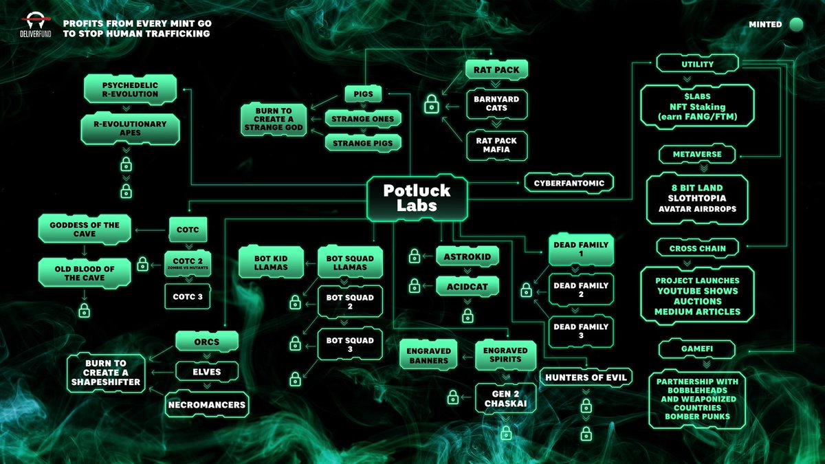 When you buy any @PotluckProtocol #NFT- this is what you become a part of: