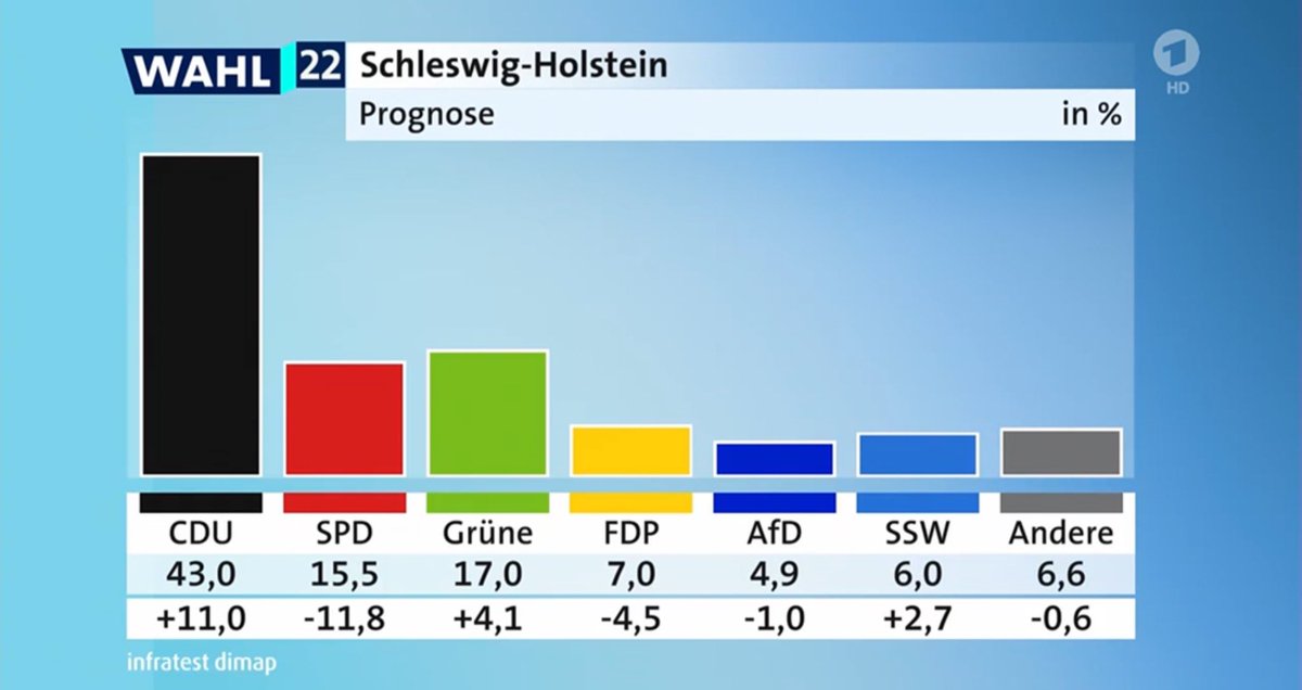 vmedick's tweet photo. Fun fact: Im Merz-Lager sprach man bis in jüngste Vergangenheit abfällig vom „Genossen Günther“, weil der mittige Kurs des Ministerpräsidenten in Kiel vielen als abschreckendes Beispiel für die Profillosigkeit der Union galt.

Und der Genosse Günther heute so: https://t.co/JRDDBt5ff1