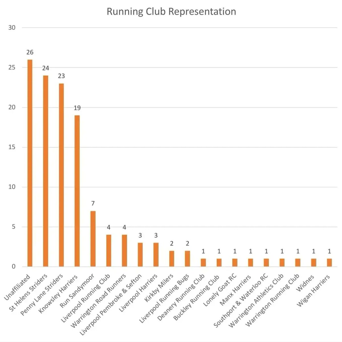 The results of yesterday's <a href="/WaltonCentre/">The Walton Centre</a> 5k run are now available online. Well done to all runners and volunteers ❤️🇦🇹💯

knowsley-harriers.com/results