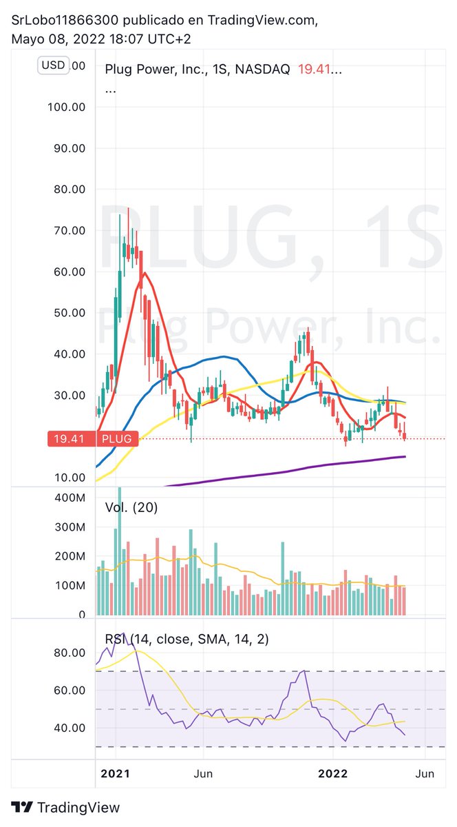 SrLobo11866300's tweet photo. $PLUG SEMANAL . Fue clave la no superación de la M30 sesiones y desde entonces no ha hecho más que ceder . Podría ir a buscar apoyo en la M200 sesiones lo que implicaría más caída .Voy a largo pero me está haciendo un traje a medida 🤣
#bombaslobo💣🐺
#longplug https://t.co/2HcEtNEAkm
