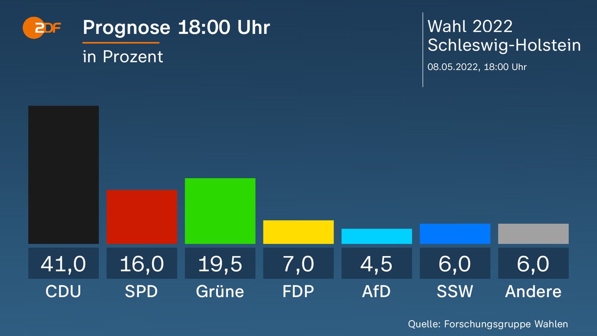 Wahlrecht_de's tweet photo. Die 18-Uhr-Prognosen zur #ltwsh22 von Infratest dimap und der Forschungsgruppe Wahlen zur #Landtagswahl in Schleswig-Holstein.

Diese und die kommenden Hochrechnungen am Wahlabend wieder zusammengefasst in einer Tabelle: https://t.co/0jObUaJ8ad #ltwsh https://t.co/YZcMZAfRG1