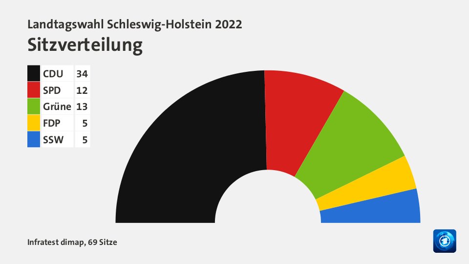 Wahlrecht_de's tweet photo. Die 18-Uhr-Prognosen zur #ltwsh22 von Infratest dimap und der Forschungsgruppe Wahlen zur #Landtagswahl in Schleswig-Holstein.

Diese und die kommenden Hochrechnungen am Wahlabend wieder zusammengefasst in einer Tabelle: https://t.co/0jObUaJ8ad #ltwsh https://t.co/YZcMZAfRG1