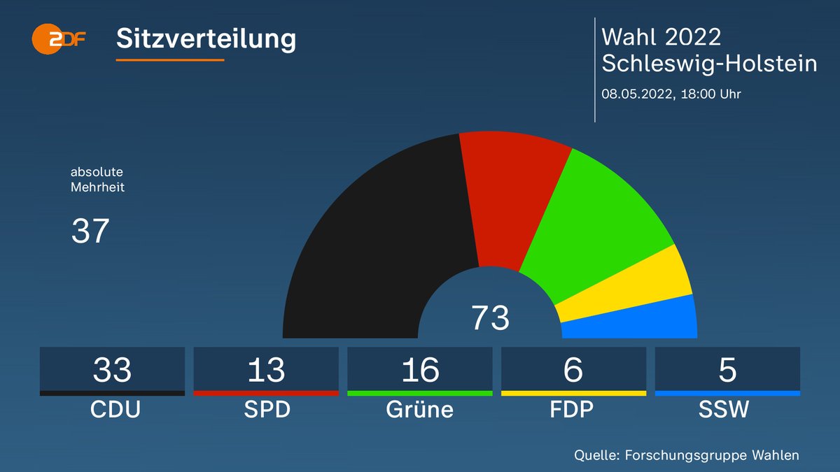 Wahlrecht_de's tweet photo. Die 18-Uhr-Prognosen zur #ltwsh22 von Infratest dimap und der Forschungsgruppe Wahlen zur #Landtagswahl in Schleswig-Holstein.

Diese und die kommenden Hochrechnungen am Wahlabend wieder zusammengefasst in einer Tabelle: https://t.co/0jObUaJ8ad #ltwsh https://t.co/YZcMZAfRG1