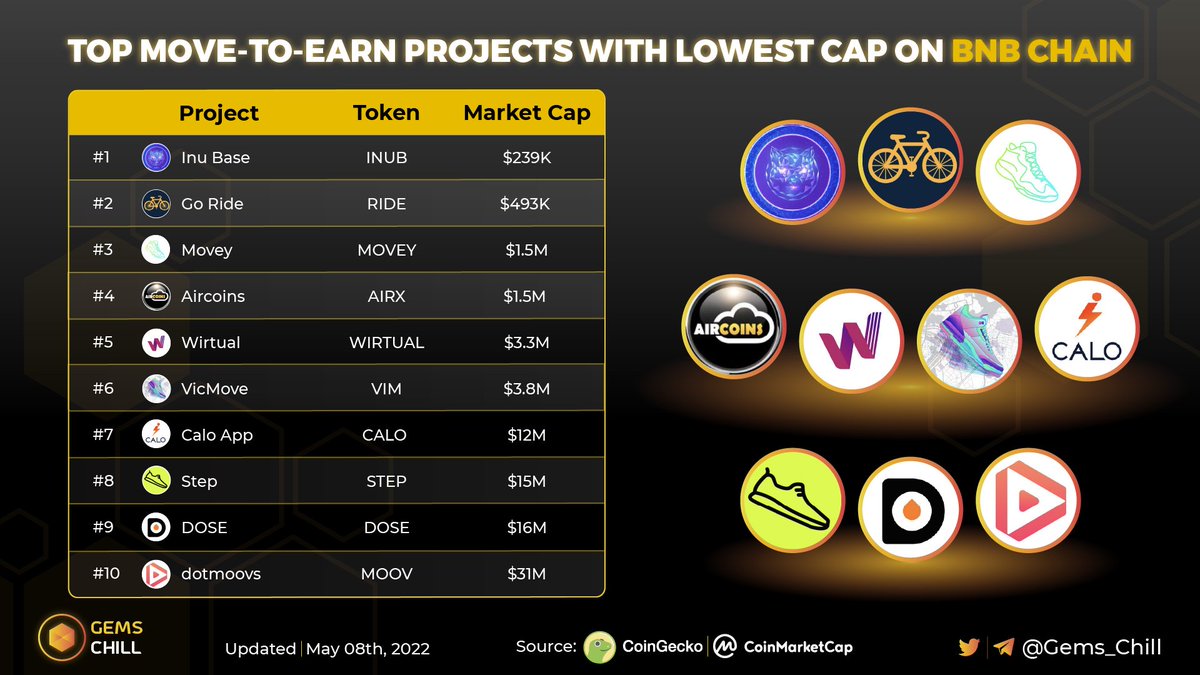 Gems_Chill's tweet photo. 🔆 TOP MOVE-TO-EARN PROJECTS WITH LOWEST CAP ON BNB CHAIN 🔆

$INUB @InuBase
$RIDE @GoRideBSC
$WIRTUAL @WIRTUALapp
$MOVEY @MOVEYOfficial
$AIRX @AIRCOINS_App
$VIM @VICMOVEOfficial
$CALO @AppCalo
$STEP @WalkWithSTEP

#movetoearn #move2earn #m2e #RideToEarn #Ride2Earn https://t.co/cPlRgTiAFM
