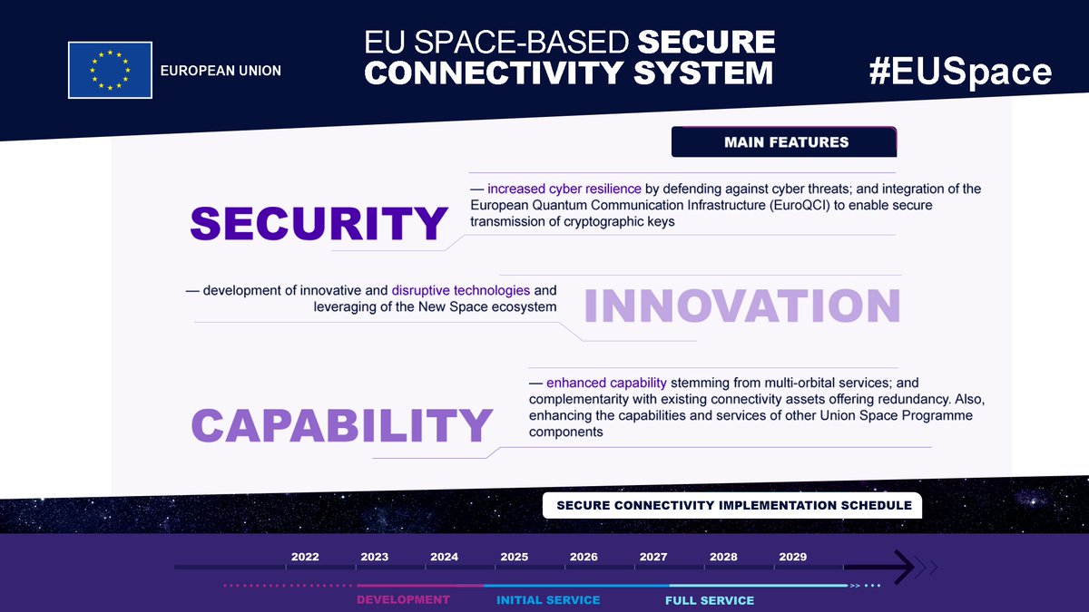 defis_eu's tweet photo. The 🇪🇺🛰️#EUSpace #SecureConnectivity System will be based on 3⃣ main features:
✔️Security🛡️
✔️Innovation💡
✔️Capability🦾
Find out more at https://t.co/hAgadj33bq https://t.co/rX4dB7qBeH
