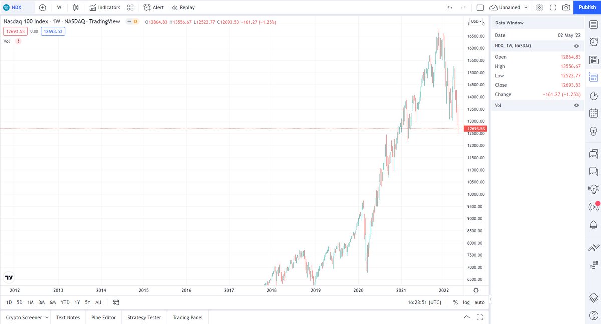TradingStallion's tweet photo. The Nasdaq100 is currently being hit by its longest weekly losing streak since 2012 (five weekly red candles in a row). Left: 2012-2022 | Right: 2020-2022.

#NASDAQ100 #trading #techstocks #portfolio #research #markets #news #finance #stocks https://t.co/p9M5qT0pf0