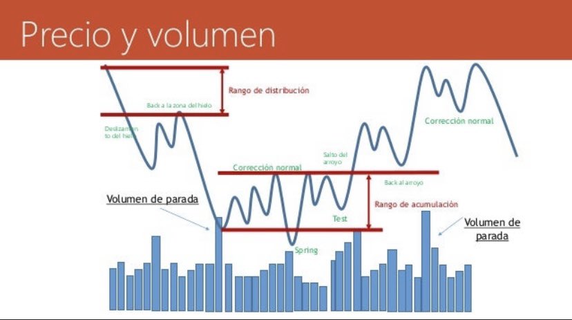 JohnNakamoto_'s tweet photo. Acabo de subir en mi canal de Telegram el pdf “PRECIO Y VOLUMEN“  📈📉

Lectura que nos ayudará a seguir los pasos de los profesionales 📊

Agradezco un RT para que todo el mundo lo pueda leer 🙏🏻💚

 #Bitcoin   #Crypto #NFT https://t.co/jagCw9aouu