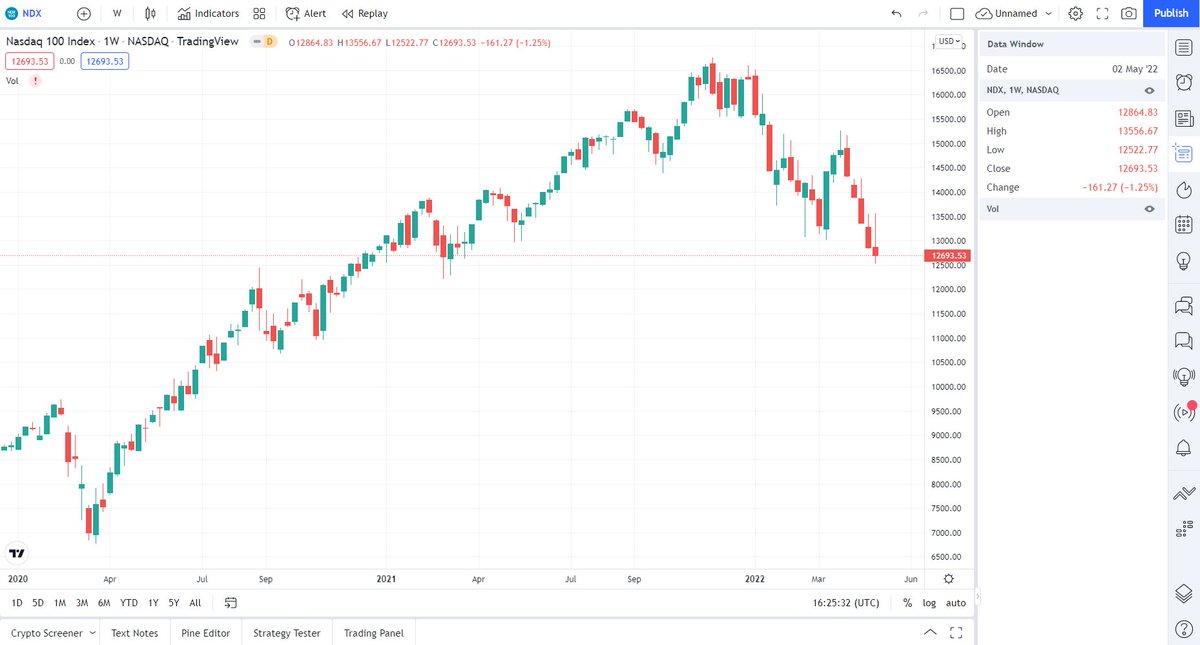 TradingStallion's tweet photo. The Nasdaq100 is currently being hit by its longest weekly losing streak since 2012 (five weekly red candles in a row). Left: 2012-2022 | Right: 2020-2022.

#NASDAQ100 #trading #techstocks #portfolio #research #markets #news #finance #stocks https://t.co/p9M5qT0pf0