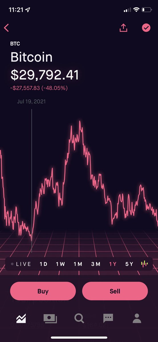#bitcoin could fall to a low between 29k and 30k like it did on 7/19/21 before soaring to new all-time highs