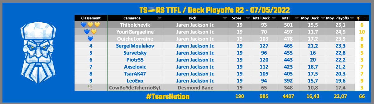 #playoffsNBA #TTFL <a href="/LigueExoticTTFL/">Ligue Exotic TTFL 🐪❤️</a> 2k22

#Bracket1 Round 1 🌪✔️
                   Round 2 / pick 6

<a href="/TananariveTTFL/">Tananarive Dolphins TTFL (on vire Sylvain)</a>🐬 1153pts/144pts
<a href="/TsarsTTFL/">White Flag Tsars</a>💙💛 989pts/190pts (-164)

10x Jaren Jackson Jr. 19pts 🥴

#TsarsFamily