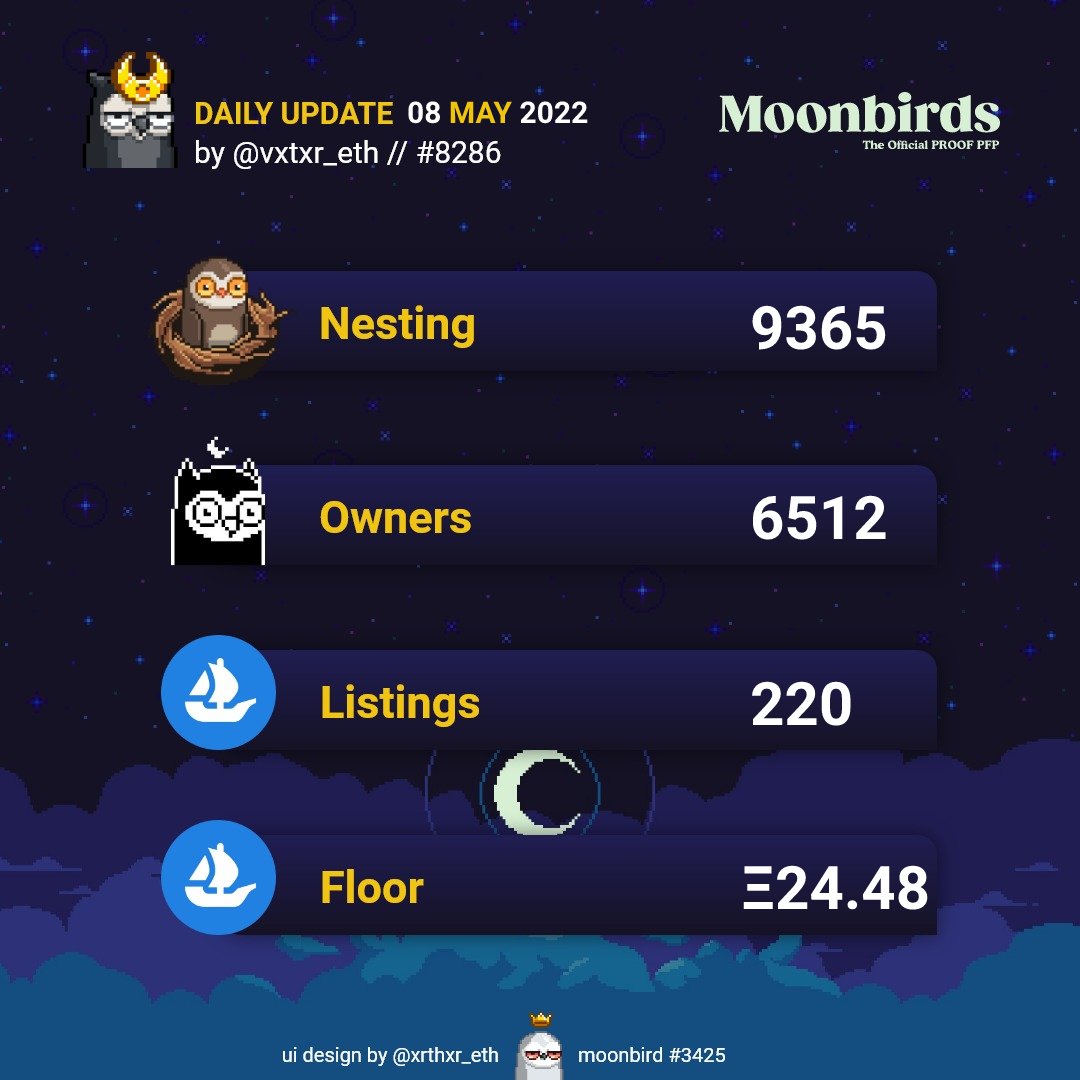 mrdreadrastaman's tweet photo. Moonbirds (🪹,🦉) Daily Update
• 08 MAY 2022 •

#BirdfollowBird #MBDUvxtxr #moonbirds #NestandChill @moonbirdswomen @alphabirds_xyz @kevinrose @JustinMezzell @moonbirds https://t.co/qlfug6FQKZ