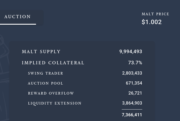MaltProtocol's tweet photo. 🥃 
Stable Peg ✅
Swing Trader getting thicc ✅
73% implied collateral ✅
Rewards paid in DAI ✅

Seems like a pretty good start to our journey!

@0xScotch will be doing an AMA on discord in a few hours to answer all the questions and clear up some confusion.

See you there! https://t.co/SHzDpSQvbE