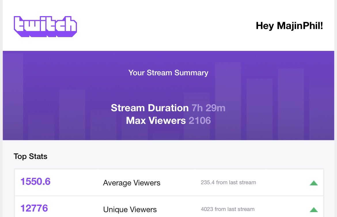 MajinPhil's tweet photo. Tonight for the first time I passed 2K viewers without a single raid or host. just want to say ty so much, that’s an insane achievement for me and I’m so grateful. <3 https://t.co/f0ihwXo6PD