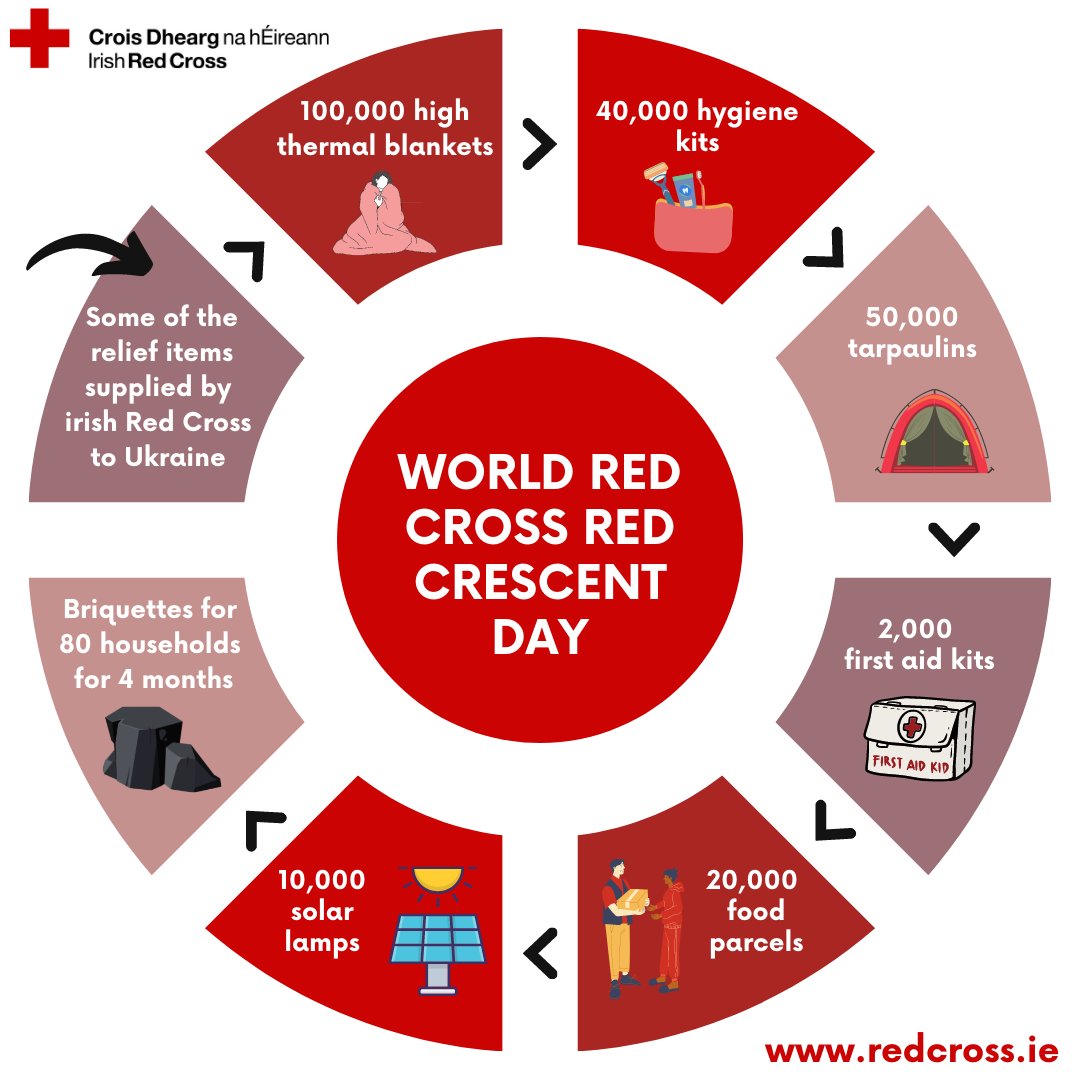 irishredcross's tweet photo. #BeHumanKind is the motto on this #WorldRedCrossDay2022. To all our volunteers and staff, their families and friends, and to all those who support our effort towards the #UkraineCrisis, thank you.
#worldredcrossday2022 #worldredcrossredcrescentday2022 https://t.co/xcD3cxTvlA