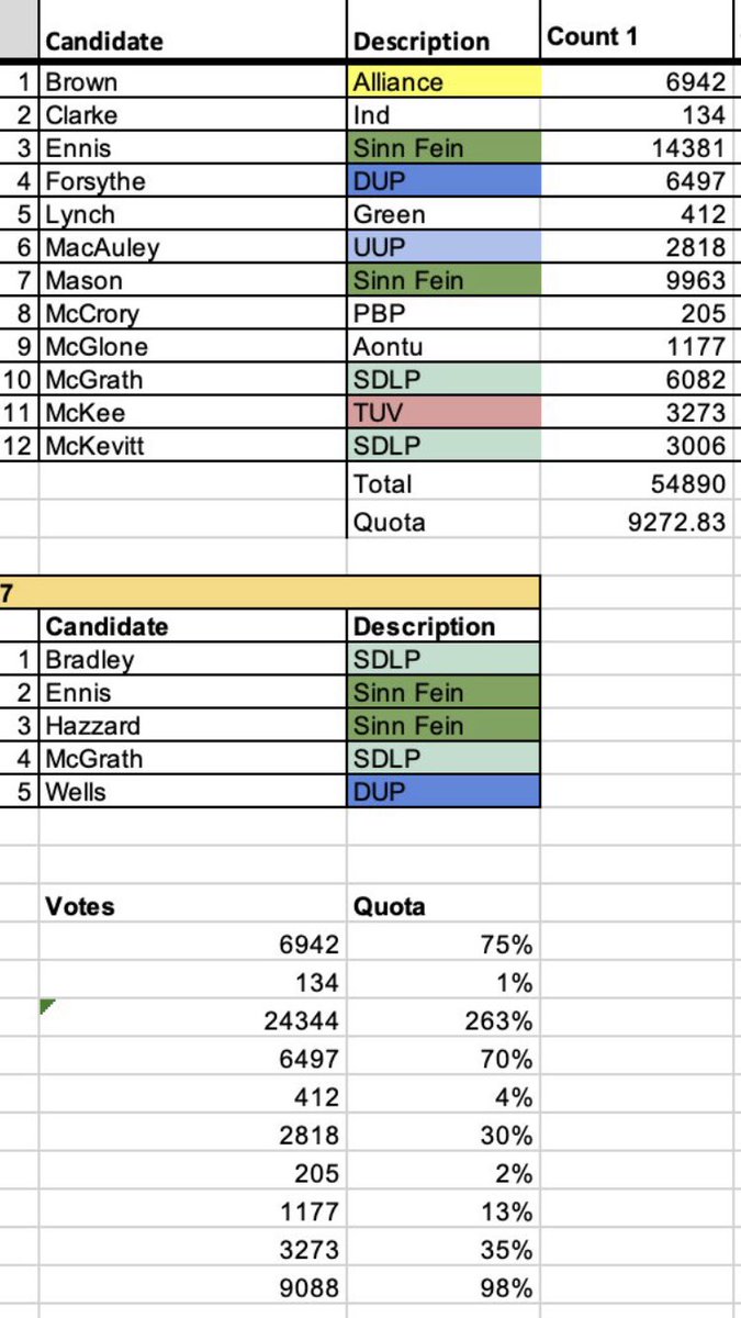 CrotlieveSF's tweet photo. @EnnisSinead @CathyMasonSF @ChrisHazzardSF  @o_cathyann @HowellRoisin @oonaghhanlon76 @Catherinesf32 @conor_mcswiggan @MeabhMorgan @JeanMeslier1729 &amp; many more activists  2️⃣4️⃣,3️⃣4️⃣4️⃣ first preference votes 🗳in #SouthDown 🔴⚫️#AE22 …History makers - ‘we were there!!!’#SinnFein https://t.co/Yf8DhUWCt5