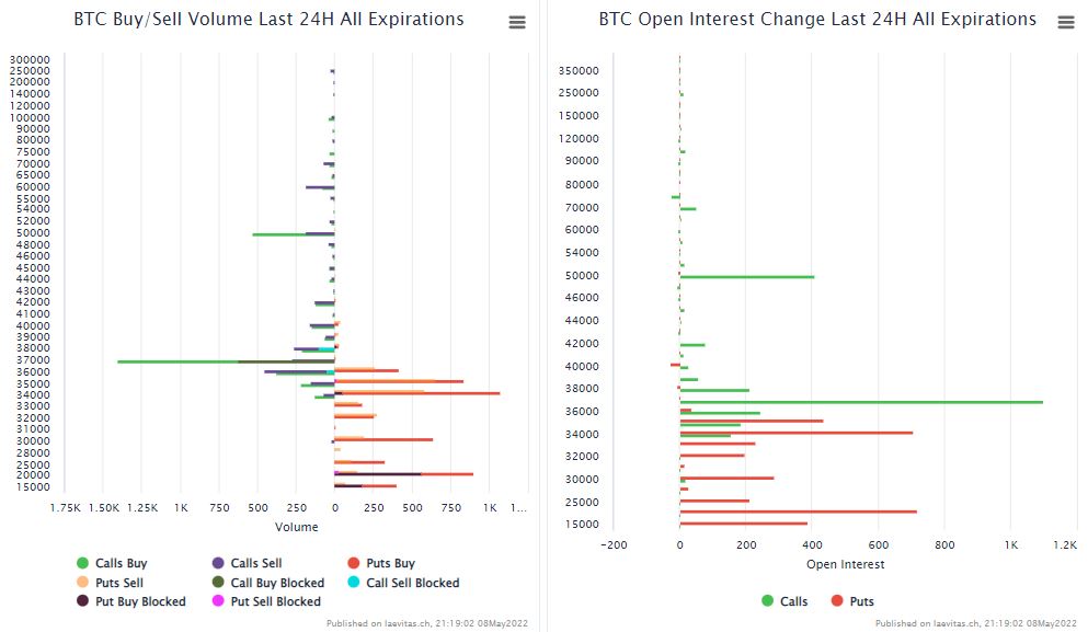 4adybug's tweet photo. 1/ Put options are still on the rise, but someone buys a call option. So far, the market structure still doesn't look good.

- 13MAY22 $37,000

What will happen to the buyer of this option? https://t.co/kVVQKK2I2u