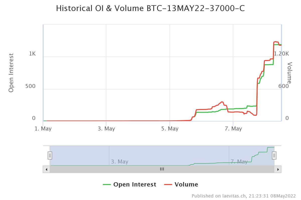 4adybug's tweet photo. 1/ Put options are still on the rise, but someone buys a call option. So far, the market structure still doesn't look good.

- 13MAY22 $37,000

What will happen to the buyer of this option? https://t.co/kVVQKK2I2u