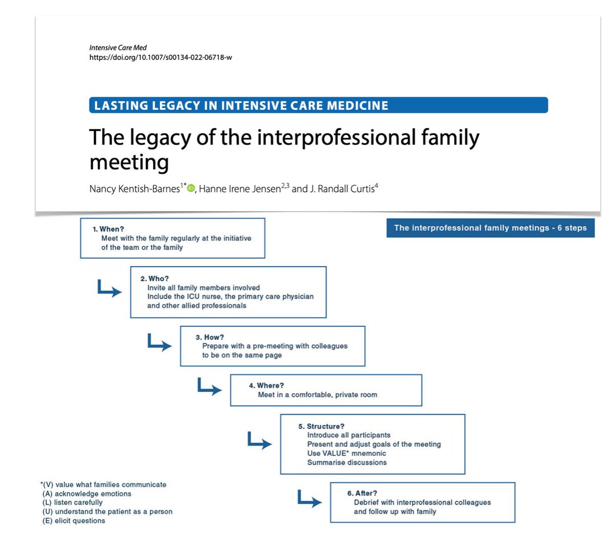 yourICM's tweet photo. Communication crucial in #ICU: interprofessional family meeting is an opportunity to meet/inform, answer questions + include pt's values/goals/preferences in decision-making. 6 steps pivotal:
1️⃣When?
2️⃣Who?
3️⃣How?
4️⃣Where?
5️⃣Structure?
6️⃣After?
#FOAMcc
📎 https://t.co/VuRtmga0Nj https://t.co/rYYFL6l9PE