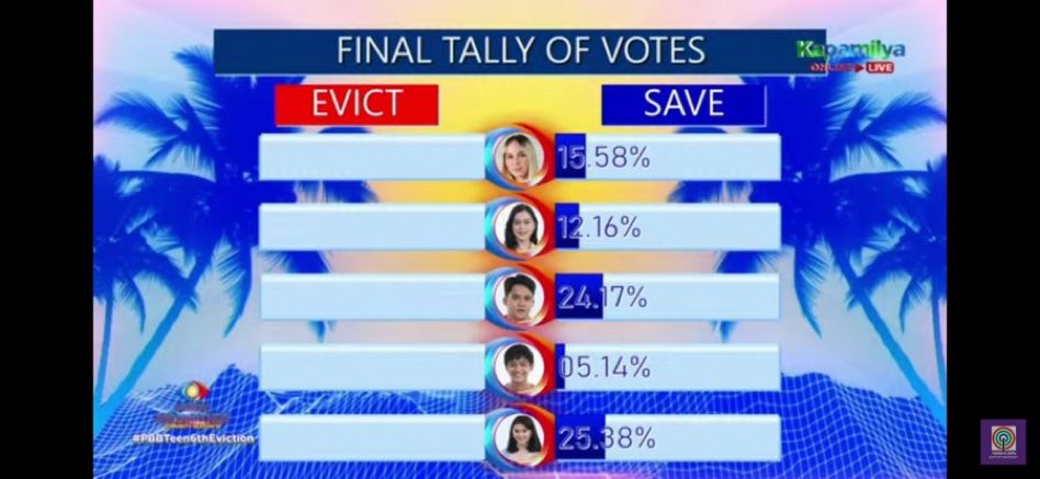 charlievoguee's tweet photo. “Sa twitter poll lang malakas si maxine”

#PBBTeen6thEviction 
#MaxineTrinidad https://t.co/gGJpd7CyhX