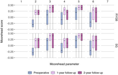 SOARD_JOURNAL's tweet photo. Roux-en-Y gastric bypass versus sleeve gastrectomy: nationwide data from the Danish quality registry for treatment of severe obesity
#soard22 #bariatricsurgery #obesity #wls @asmbs #vsg #rny  https://t.co/NsijsGyv3k https://t.co/DUFznDGnuF