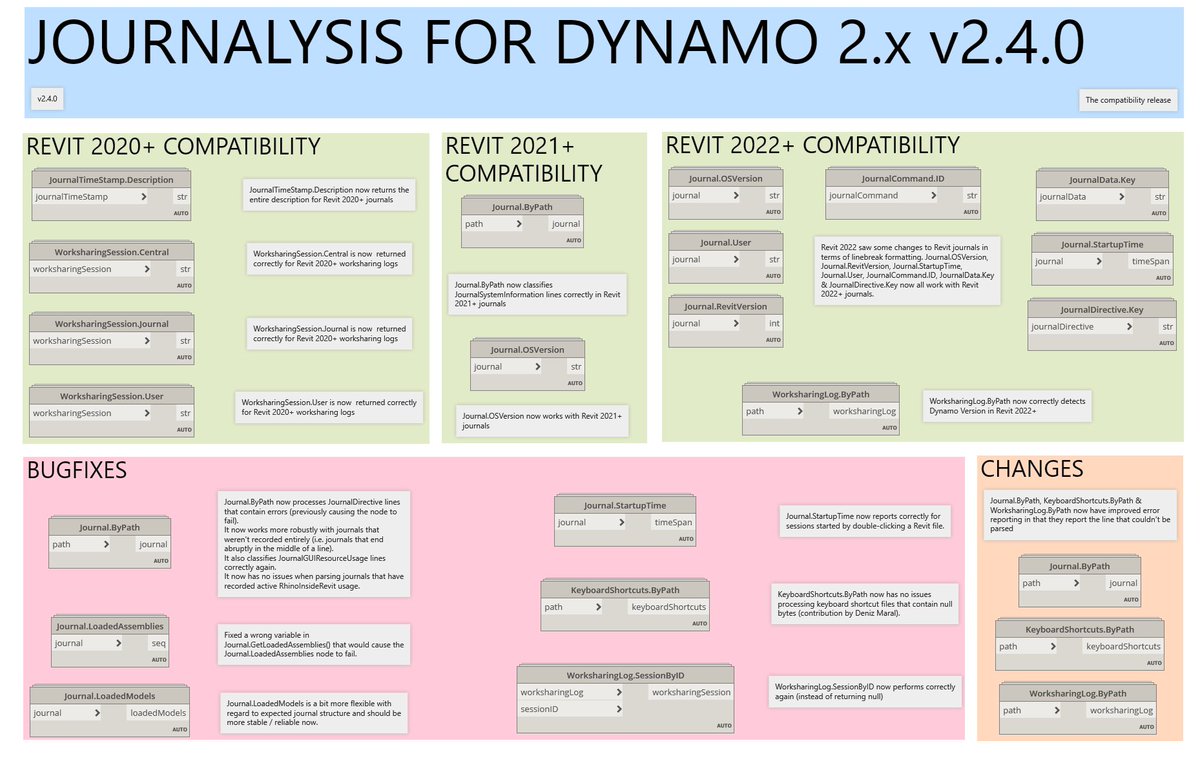 Version 2.4.0 of Journalysis for #DynamoBIM released. Mainly fixes compatibility issues for #Revit 2020/21/22 journals but also makes journal processing generally more robust and adds improved error reporting. github.com/andydandy74/Jo…