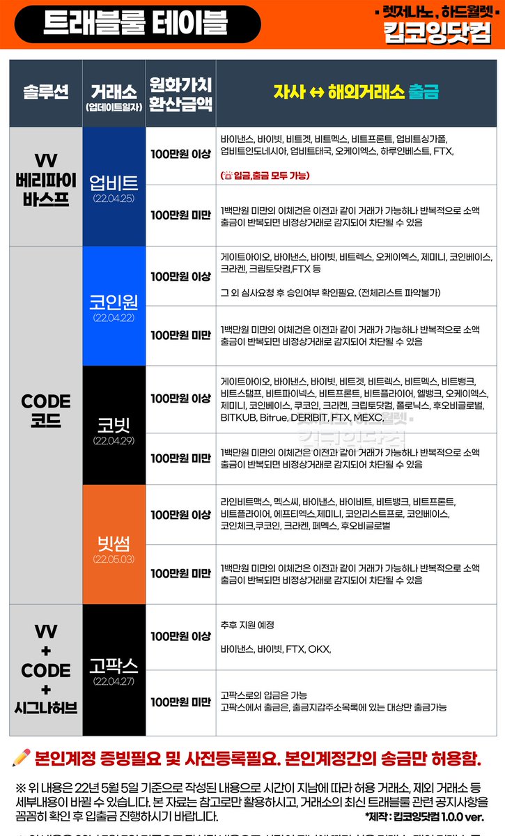 keepcoing_com's tweet photo. #트래블룰 #TravelRULE https://t.co/HCR3iMFnBU