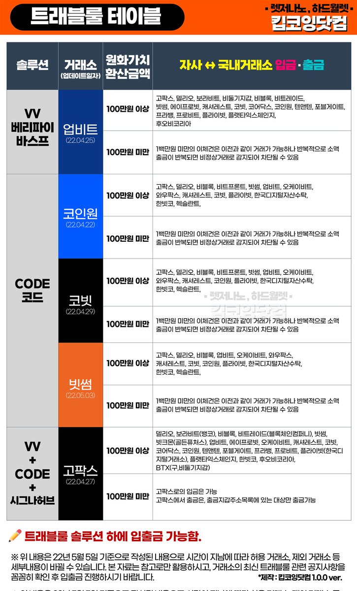 keepcoing_com's tweet photo. #트래블룰 #TravelRULE https://t.co/HCR3iMFnBU