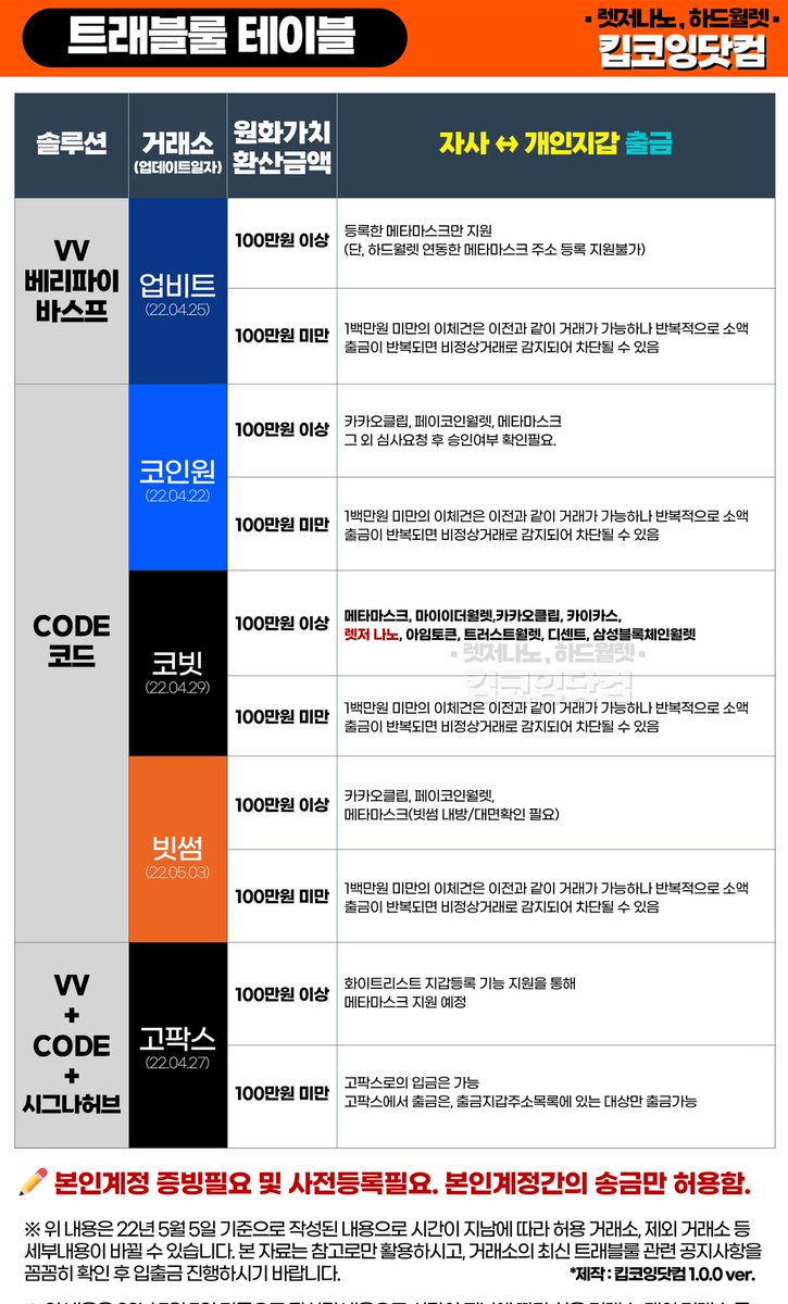 keepcoing_com's tweet photo. #트래블룰 #TravelRULE https://t.co/HCR3iMFnBU