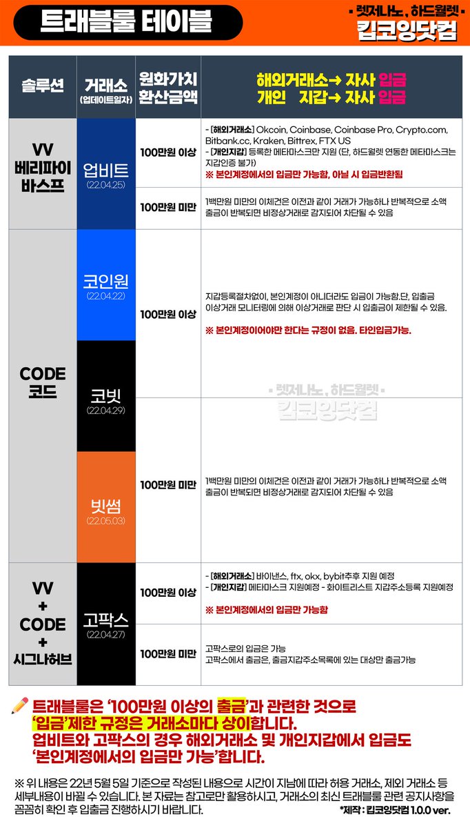 keepcoing_com's tweet photo. #트래블룰 #TravelRULE https://t.co/HCR3iMFnBU