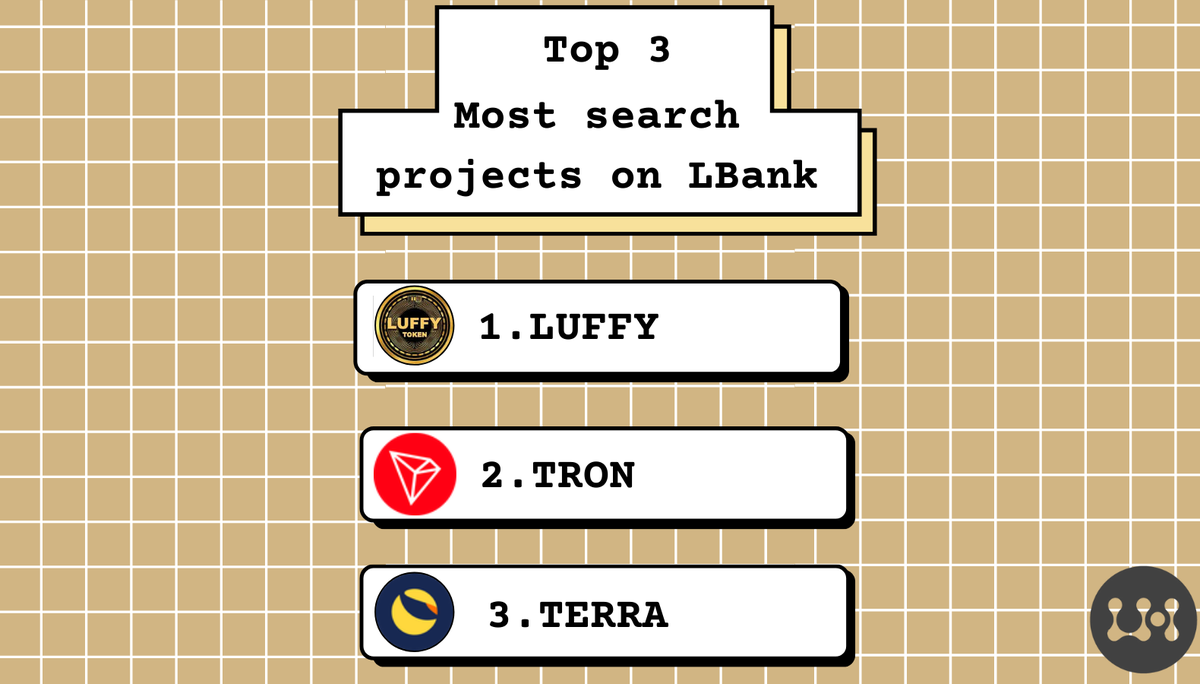 LBank_Exchange's tweet photo. ⌛️Last 24h most searched tokens on #LBank:

🥇 $LUFFY (@luffyinutoken) with over 50% increase last 24h and astonishing 5M trading volume.

🥈 $TRX (@trondao) takes second place.

🥉 $LUNA (@terra_money) takes third place.

#LBank #LUFFY #Terra #TRON #Crypto https://t.co/RfRb1af7Pz