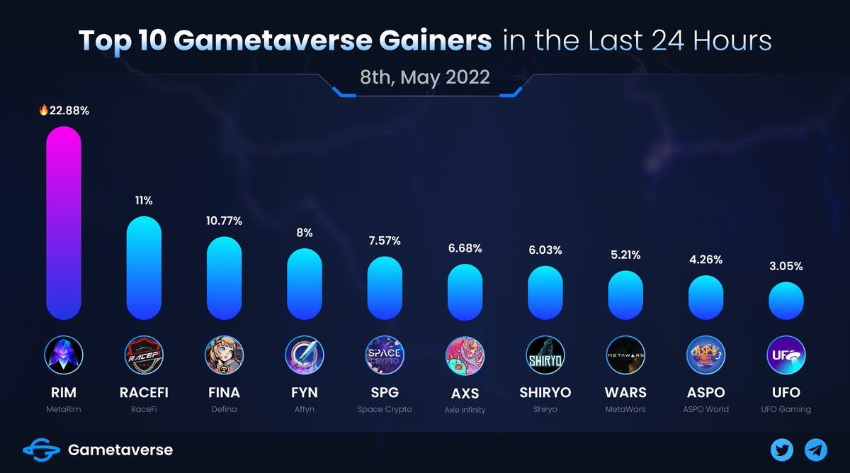 Gametaverse (@gametaversedao) on Twitter photo 💹TOP 10 #Gainers ON #GAMETAVERSE DAILY
🥇@meta_rim $RIM 🔥22.88%
🥈<a href="/racefi_io/">RACEFI | Web3 racing game</a> $RACEFI
🥉<a href="/Defina_Official/">Defina</a> $FINA
Followed by <a href="/AffynOfficial/">Affyn Official</a>, <a href="/SpaceCryptoGame/">HgLgT</a>, <a href="/AxieInfinity/">Axie Infinity</a>, <a href="/Shiryo_Official/">Shiryo</a>, <a href="/MetaWarsNFT/">MetaWars</a>, <a href="/AspoWorld/">ASPO Universe</a>, <a href="/TheUFOtoken/">UFO Gaming</a>.
👉Real-time data on gametaverse.io 💹TOP 10 #Gainers ON #GAMETAVERSE DAILY
🥇@meta_rim $RIM 🔥22.88%
🥈<a href="/racefi_io/">RACEFI | Web3 racing game</a> $RACEFI
🥉<a href="/Defina_Official/">Defina</a> $FINA
Followed by <a href="/AffynOfficial/">Affyn Official</a>, <a href="/SpaceCryptoGame/">HgLgT</a>, <a href="/AxieInfinity/">Axie Infinity</a>, <a href="/Shiryo_Official/">Shiryo</a>, <a href="/MetaWarsNFT/">MetaWars</a>, <a href="/AspoWorld/">ASPO Universe</a>, <a href="/TheUFOtoken/">UFO Gaming</a>.
👉Real-time data on gametaverse.io
