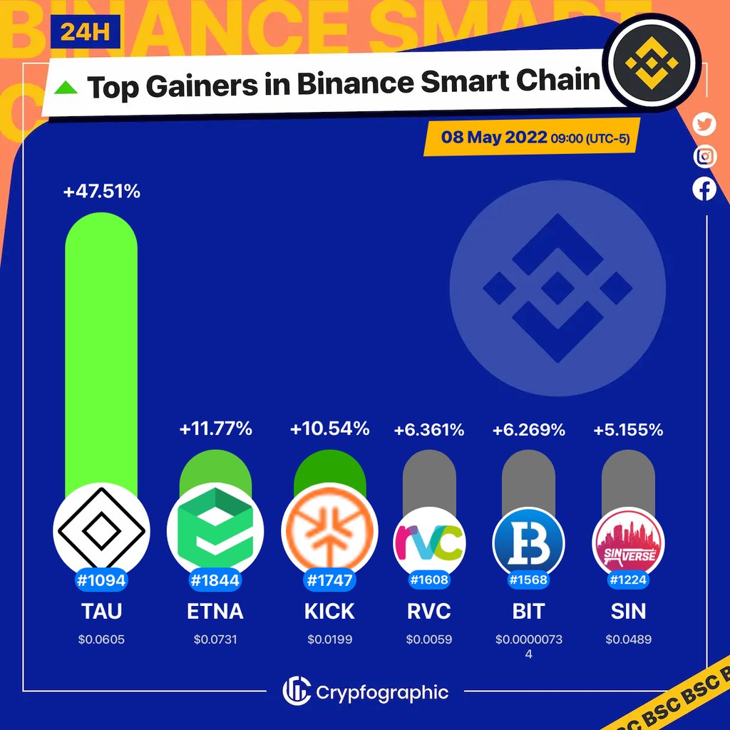 Web3Charts's tweet photo. 1. #Lamden $tau
2. #ETNANetwork $etna
3. #Kick $kick
4. #RevenueCoin $rvc
5. #BiconomyExchangeToken $bit
6. #Sinverse $sin
#BSC
#CrypfographicsBSCTopGainer24h https://t.co/pAQw2brj96