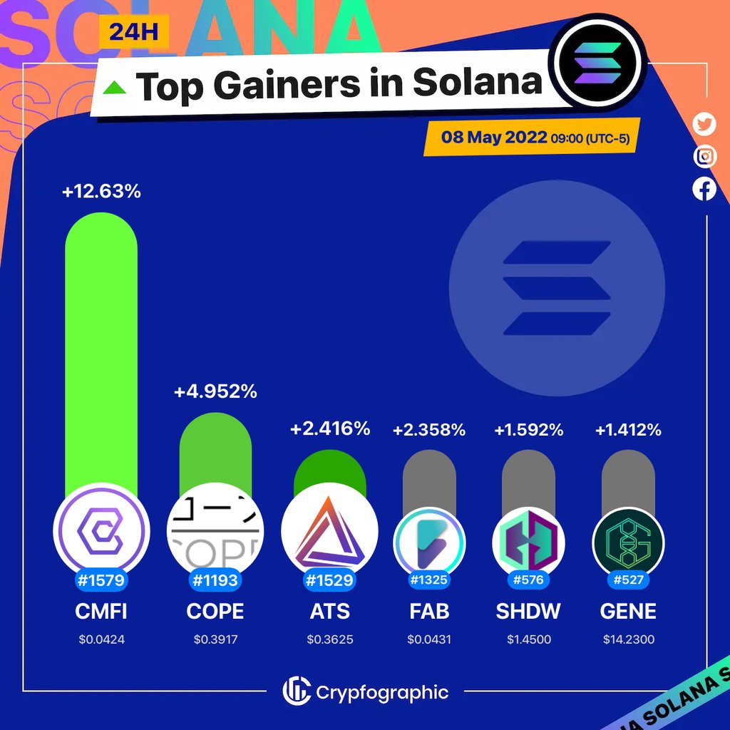 Web3Charts's tweet photo. 1. #CompendiumFi $cmfi
2. #Cope $cope
3. #AtlasDEX $ats
4. #Fabric $fab
5. #GenesysGoShadow $shdw
6. #Genopets $gene
#Solana
#CrypfographicsSolanaTopGainer24h https://t.co/v6OjjK0Vcx