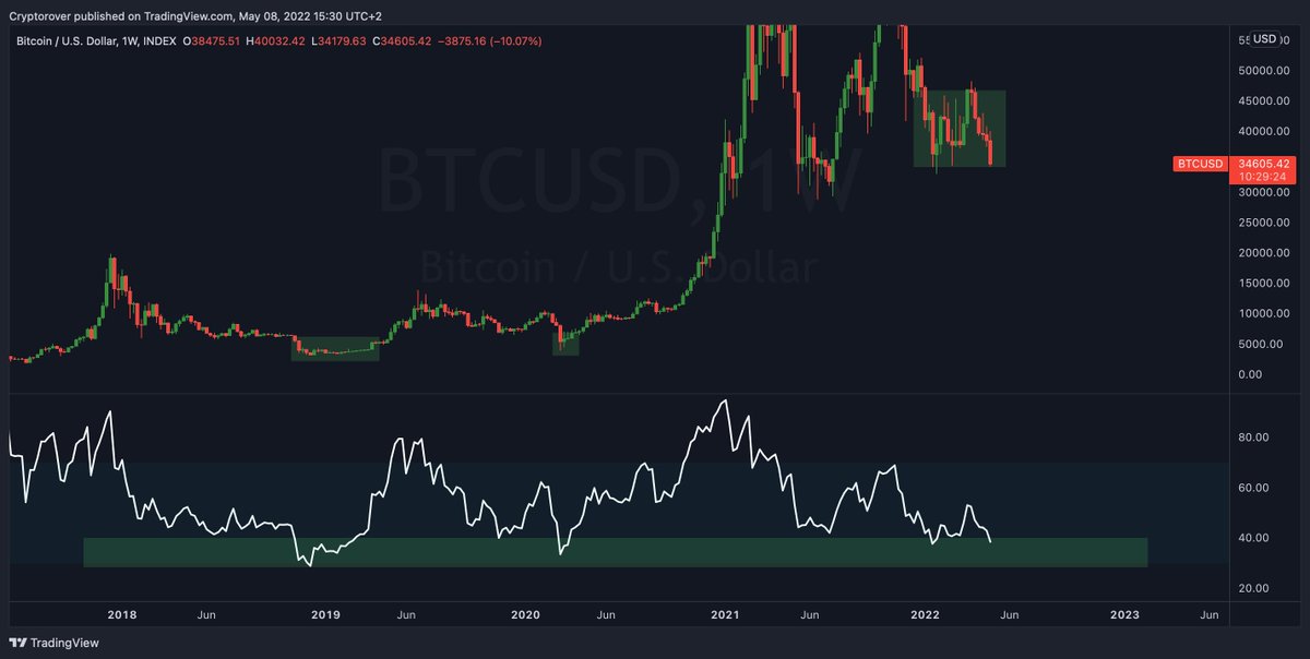 cryptorover's tweet photo. #Bitcoin Historical Buy Zone. 🤔👇 https://t.co/xzwrkJ4j1N