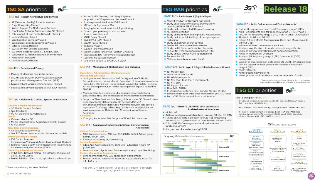 5Gtraining's tweet photo. 3GPP Release 18 5G Priorities from TSG SA, TSG RAN and TSG CT - https://t.co/uu6FrJ7AQq via @3GPPLive
#Free5Gtraining #3G4G5G #3GPP #5G #5GNetworks #5Gtechnology #5GArchitecture #5GSystem #TSGSA #SA2 #SA3 #SA4 SA5 #SA6 #TSGRAN #RadioLayer #RAN1 #RAN2 #RAN3 #RAN4 #TSGSA https://t.co/ZDtxEgH6il