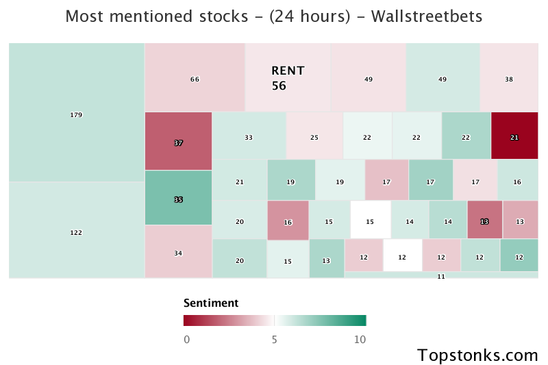 $RENT working its way into the top 10 most mentioned on wallstreetbets over the last 24 hours

Via https://t.co/nf3nk46ee8

#rent    #wallstreetbets  #investing https://t.co/ukrWgJsdME